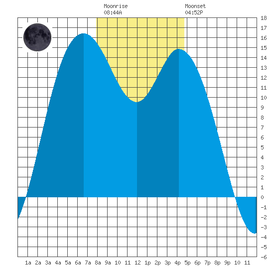 Rocky Point tide chart for Thursday, January 11, 2024