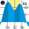Rocky Point tide chart for Thursday, January 11, 2024