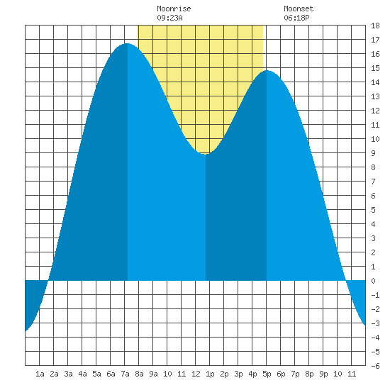 Rocky Point tide chart for Friday, January 12, 2024