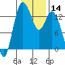 Rocky Point tide chart for Sunday, January 14, 2024
