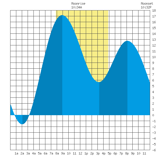 Rocky Point tide chart for Monday, January 15, 2024
