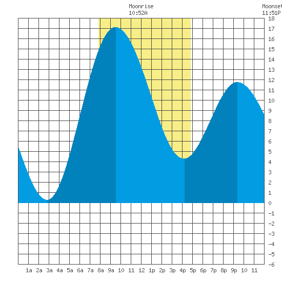 Rocky Point tide chart for Tuesday, January 16, 2024