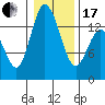 Rocky Point tide chart for Wednesday, January 17, 2024