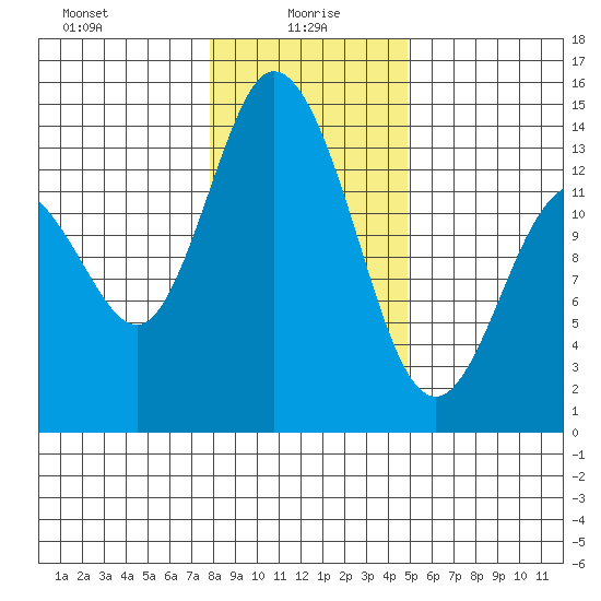 Rocky Point tide chart for Thursday, January 18, 2024