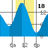 Rocky Point tide chart for Thursday, January 18, 2024