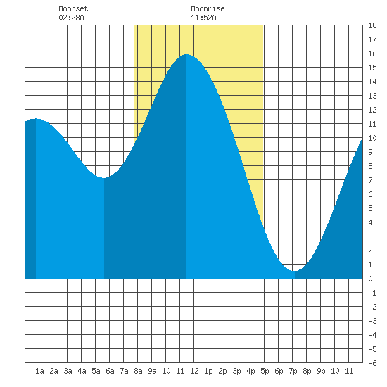 Rocky Point tide chart for Friday, January 19, 2024