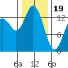 Rocky Point tide chart for Friday, January 19, 2024