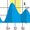 Rocky Point tide chart for Monday, January 1, 2024