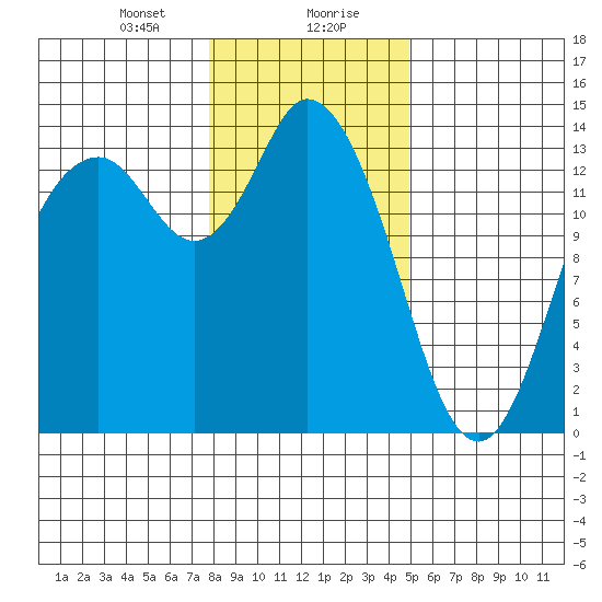 Rocky Point tide chart for Saturday, January 20, 2024