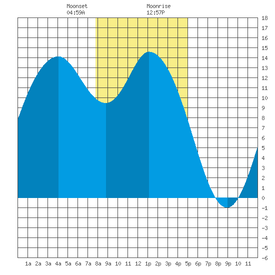 Rocky Point tide chart for Sunday, January 21, 2024