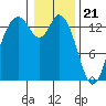 Rocky Point tide chart for Sunday, January 21, 2024