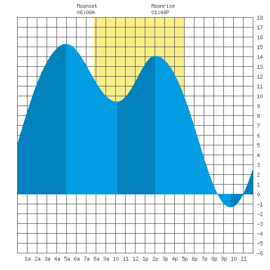 Rocky Point tide chart for Monday, January 22, 2024