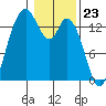 Rocky Point tide chart for Tuesday, January 23, 2024