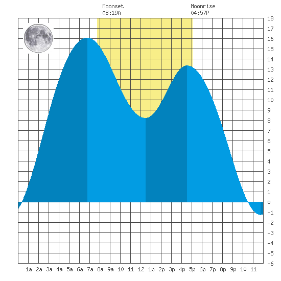 Rocky Point tide chart for Thursday, January 25, 2024