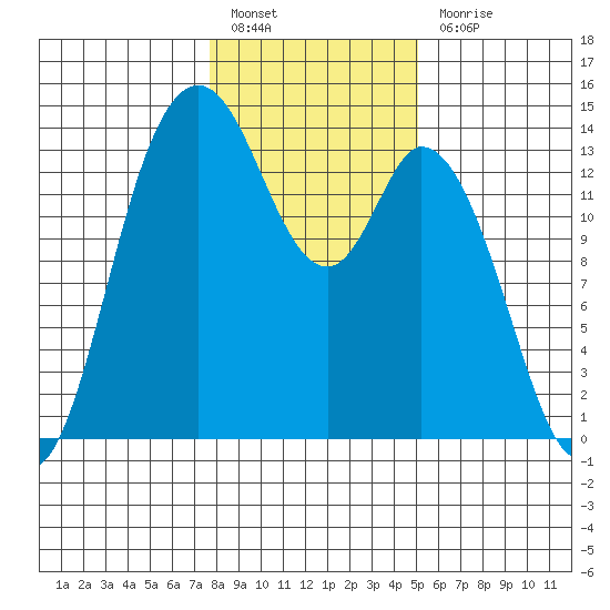 Rocky Point tide chart for Friday, January 26, 2024