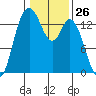 Rocky Point tide chart for Friday, January 26, 2024