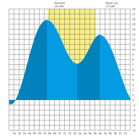Rocky Point tide chart for Saturday, January 27, 2024