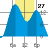 Rocky Point tide chart for Saturday, January 27, 2024