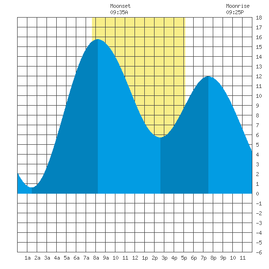 Rocky Point tide chart for Monday, January 29, 2024