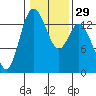 Rocky Point tide chart for Monday, January 29, 2024