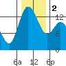 Rocky Point tide chart for Tuesday, January 2, 2024