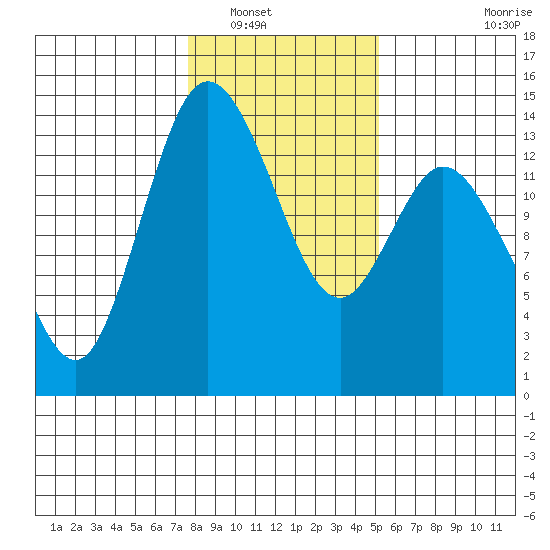 Rocky Point tide chart for Tuesday, January 30, 2024