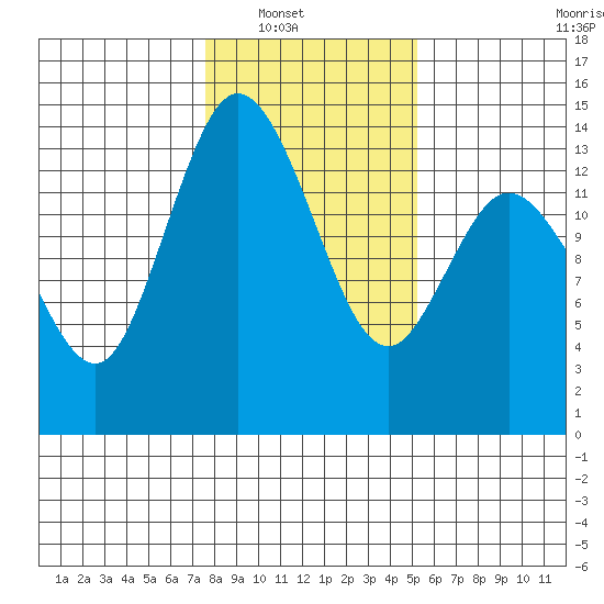 Rocky Point tide chart for Wednesday, January 31, 2024