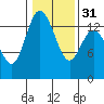 Rocky Point tide chart for Wednesday, January 31, 2024