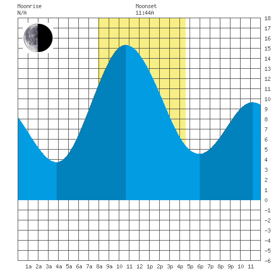 Rocky Point tide chart for Wednesday, January 3, 2024
