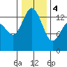Rocky Point tide chart for Thursday, January 4, 2024