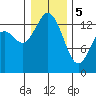 Rocky Point tide chart for Friday, January 5, 2024
