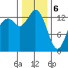 Rocky Point tide chart for Saturday, January 6, 2024