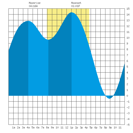 Rocky Point tide chart for Sunday, January 7, 2024