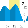 Rocky Point tide chart for Sunday, January 7, 2024