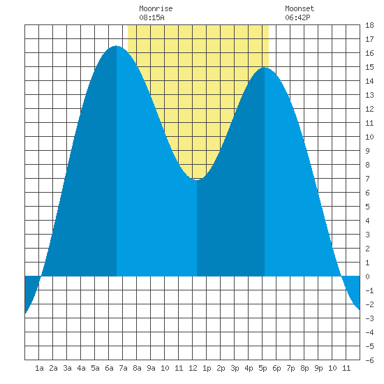 Rocky Point tide chart for Saturday, February 10, 2024
