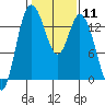 Rocky Point tide chart for Sunday, February 11, 2024