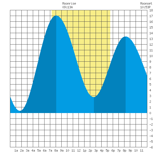 Rocky Point tide chart for Tuesday, February 13, 2024