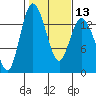 Rocky Point tide chart for Tuesday, February 13, 2024