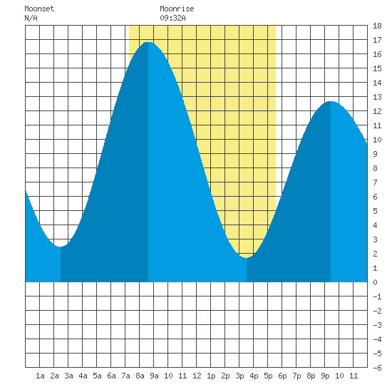 Rocky Point tide chart for Wednesday, February 14, 2024