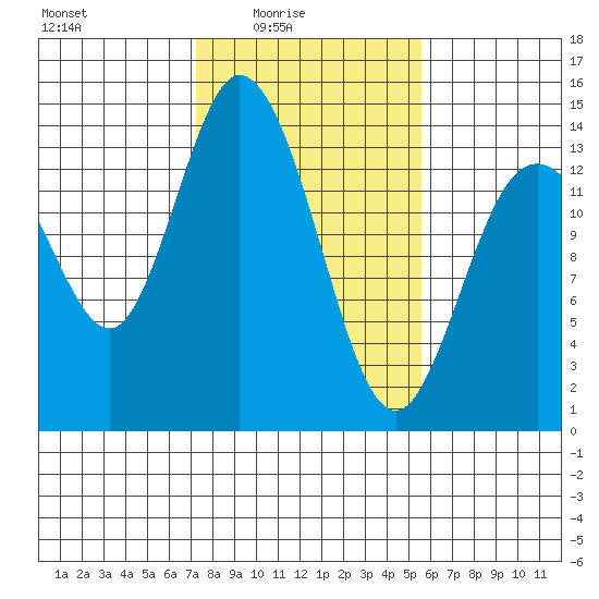 Rocky Point tide chart for Thursday, February 15, 2024