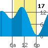 Rocky Point tide chart for Saturday, February 17, 2024
