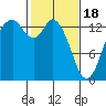 Rocky Point tide chart for Sunday, February 18, 2024
