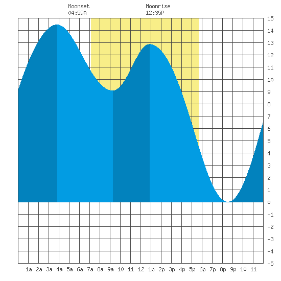 Rocky Point tide chart for Monday, February 19, 2024