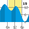Rocky Point tide chart for Monday, February 19, 2024