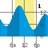 Rocky Point tide chart for Thursday, February 1, 2024