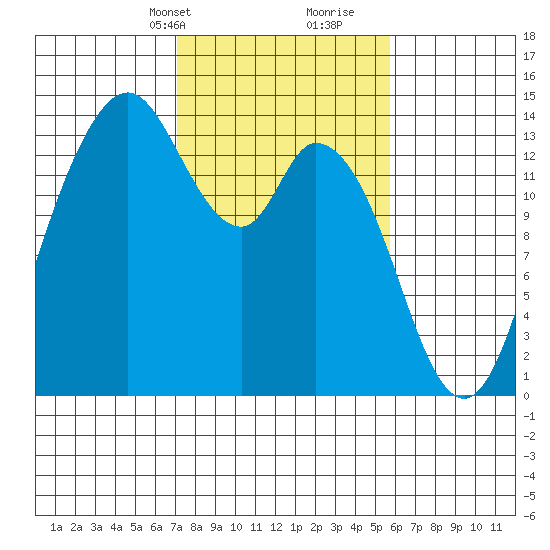 Rocky Point tide chart for Tuesday, February 20, 2024