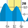 Rocky Point tide chart for Tuesday, February 20, 2024