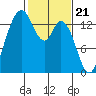 Rocky Point tide chart for Wednesday, February 21, 2024