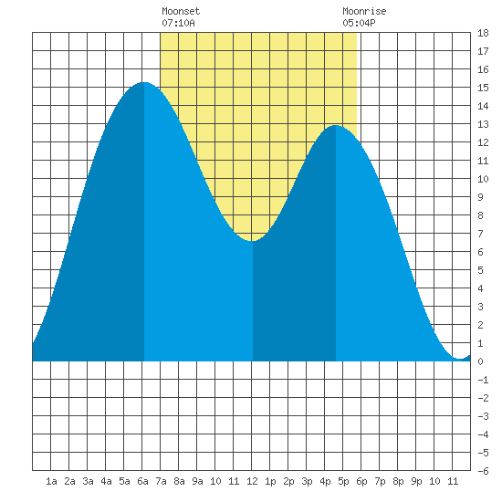 Rocky Point tide chart for Friday, February 23, 2024