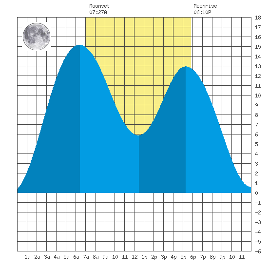 Rocky Point tide chart for Saturday, February 24, 2024